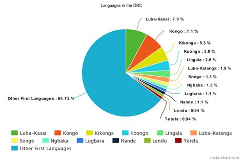 congolese language